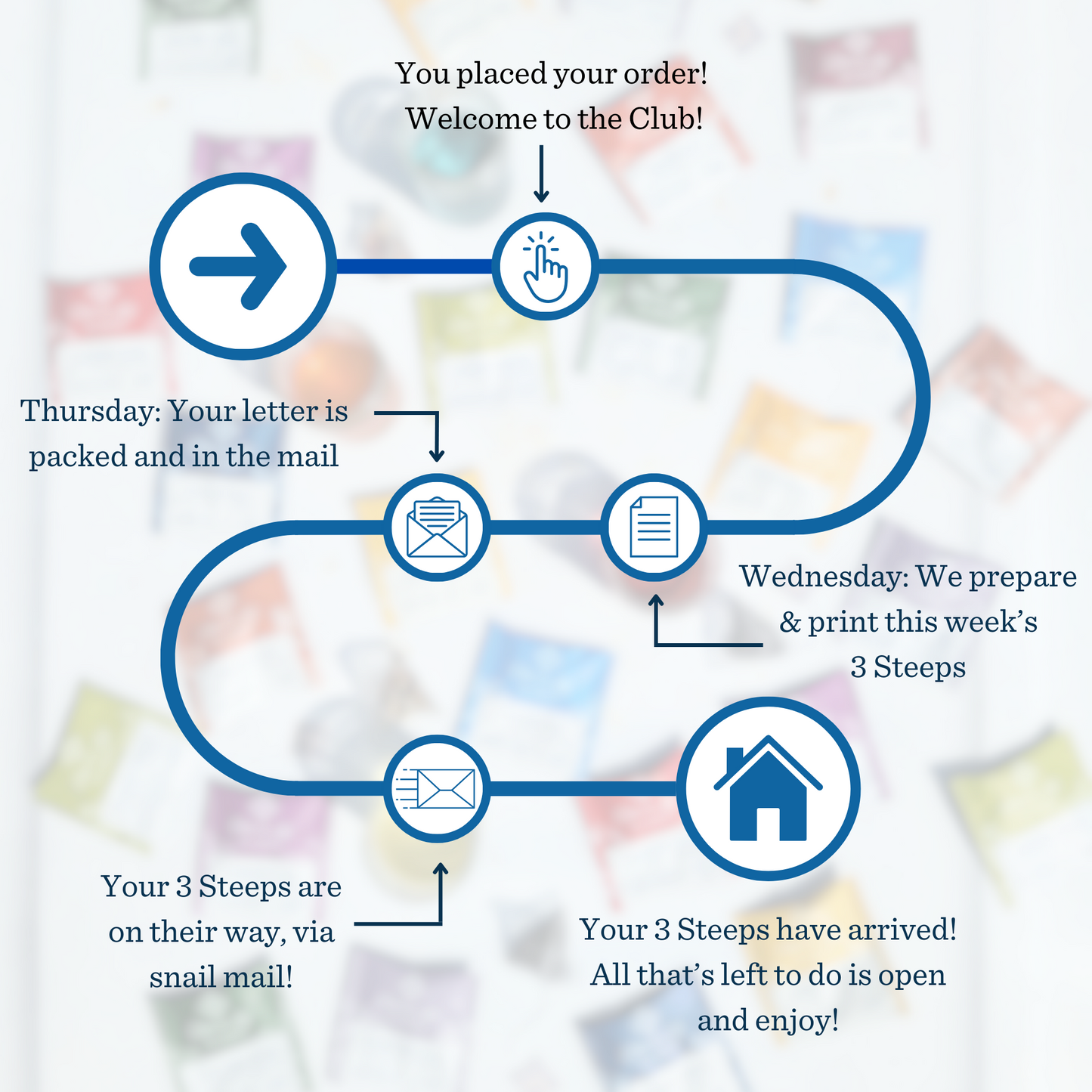 Flowchart illustrating the order process: placing your order, preparation and printing, packing and mailing, delivery, and savoring Piper and Leaf Tea Co.'s "Three Steeps A Week - 52 Week Renewal." An ideal choice for those discovering the diverse world of tea through a curated selection or subscribing to "Three Steeps A Week.